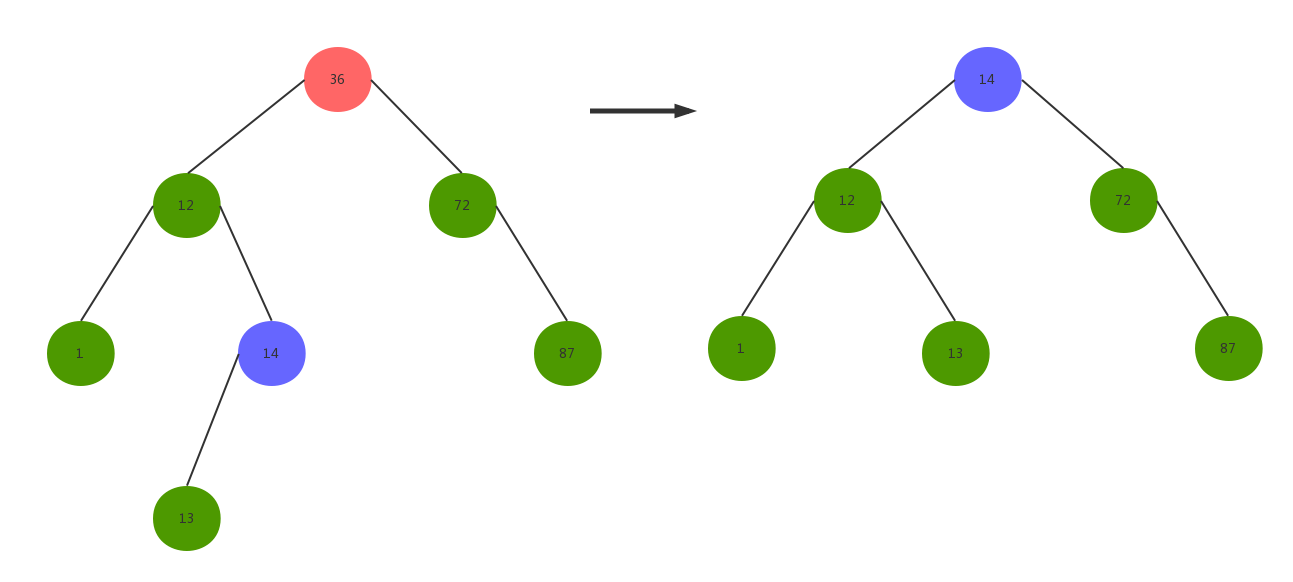 BST删除一个有左、右子树的节点